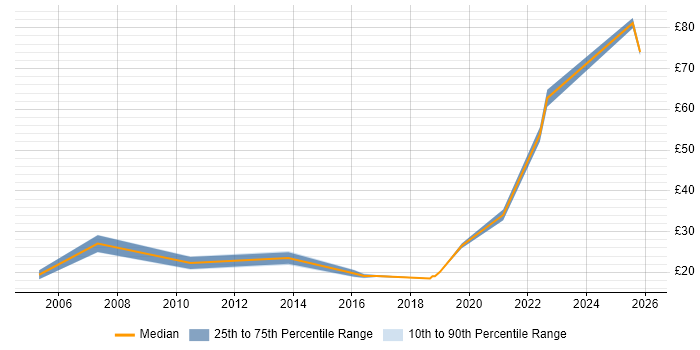 Contractor hourly rate distribution trend for jobs in London citing Project Governance