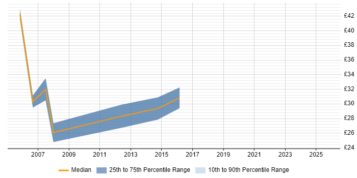 Contractor hourly rate distribution trend for Project Implementation Manager job vacancies in London Contractor hourly rate distribution trend for Project Implementation Manager job vacancies in London