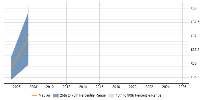 Contractor hourly rate distribution trend for Project Management Consultant job vacancies in London