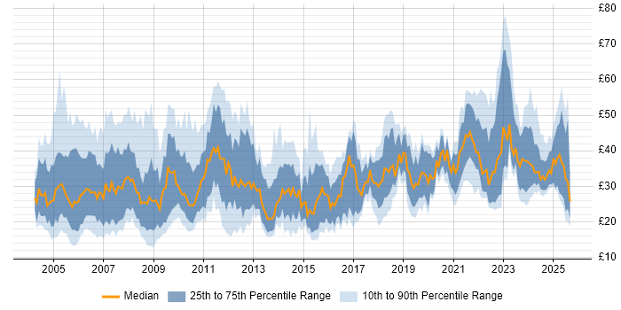 Contractor hourly rate distribution trend for jobs in London citing Project Management