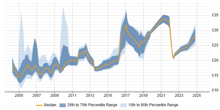 Contractor hourly rate distribution trend for Project Officer job vacancies in London Contractor hourly rate distribution trend for Project Officer job vacancies in London