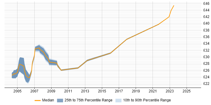 Contractor hourly rate distribution trend for Project Planner job vacancies in London