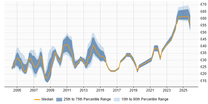 Contractor hourly rate distribution trend for jobs in London citing Project Planning