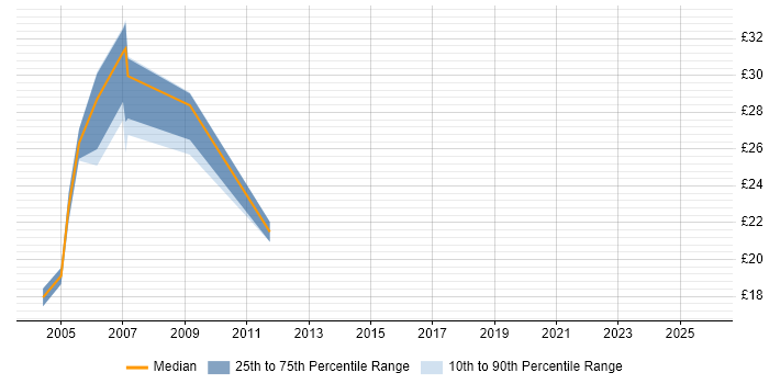 Contractor hourly rate distribution trend for Project Support Engineer job vacancies in London