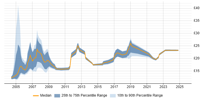Contractor hourly rate distribution trend for Project Support Officer job vacancies in London Contractor hourly rate distribution trend for Project Support Officer job vacancies in London