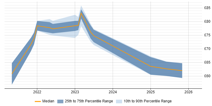 Contractor hourly rate distribution trend for jobs in London citing Prometheus