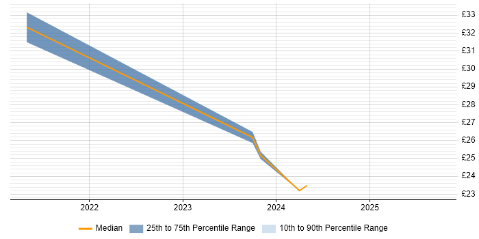 Contractor hourly rate distribution trend for jobs in London citing Proofpoint
