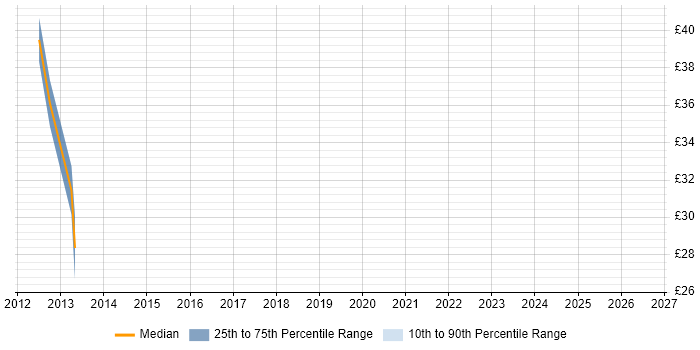 Contractor hourly rate distribution trend for jobs in London citing Protocol Buffers