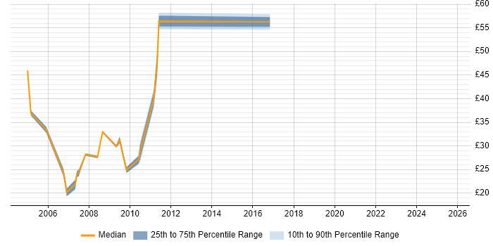 Contractor hourly rate distribution trend for jobs in London citing ProxySG