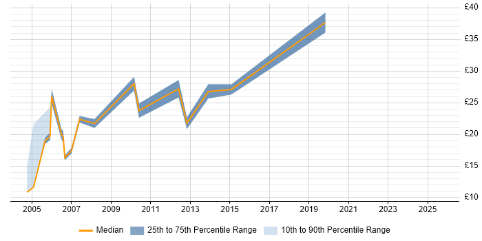 Contractor hourly rate distribution trend for jobs in London citing PSTN Contractor hourly rate distribution trend for jobs in London citing PSTN