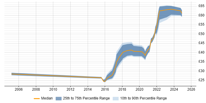 Contractor hourly rate distribution trend for jobs in London citing Psychology