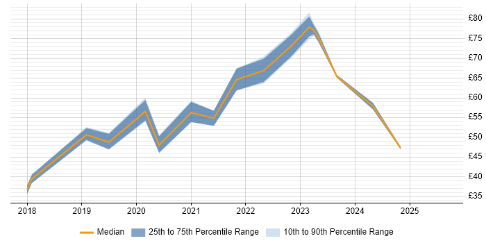 Contractor hourly rate distribution trend for jobs in London citing Public Cloud
