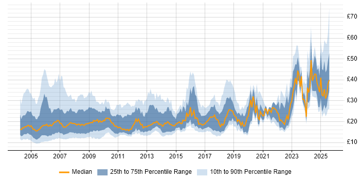 Contractor hourly rate distribution trend for jobs in London citing Public Sector