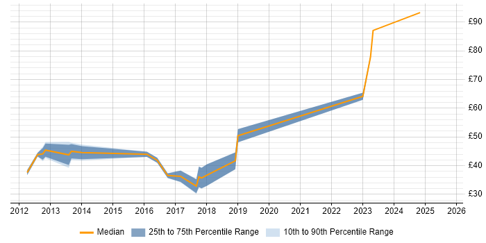 Contractor hourly rate distribution trend for jobs in London citing Puppet