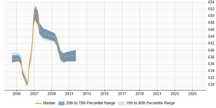 Contractor hourly rate distribution trend for jobs in London citing PVCS