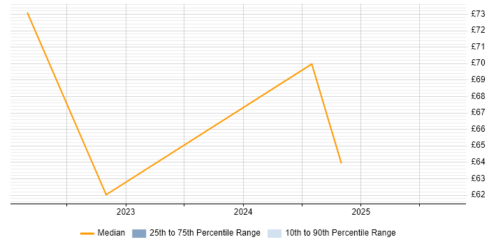 Contractor hourly rate distribution trend for jobs in London citing PySpark Contractor hourly rate distribution trend for jobs in London citing PySpark