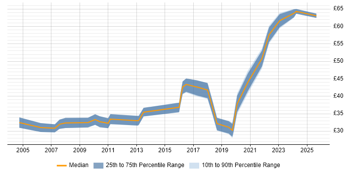 Contractor hourly rate distribution trend for Python Developer job vacancies in London Contractor hourly rate distribution trend for Python Developer job vacancies in London