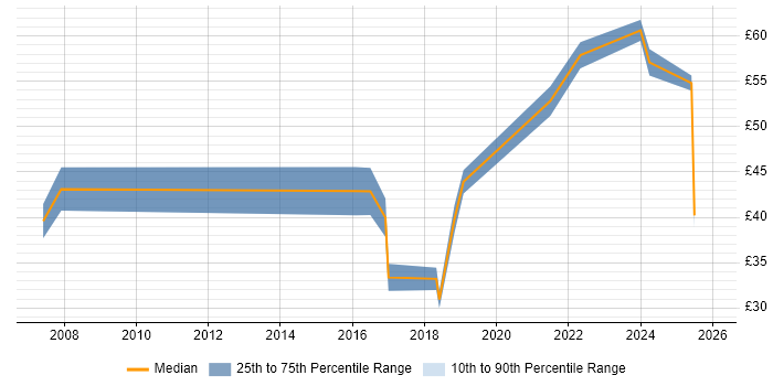 Contractor hourly rate distribution trend for Python Engineer job vacancies in London