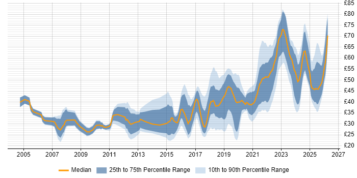 Contractor hourly rate distribution trend for jobs in London citing Python