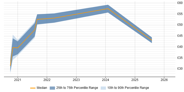 Contractor hourly rate distribution trend for jobs in London citing PyTorch
