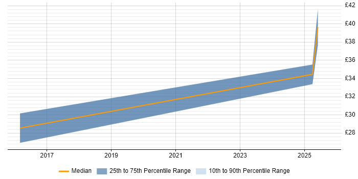 Contractor hourly rate distribution trend for QA Automation Engineer job vacancies in London Contractor hourly rate distribution trend for QA Automation Engineer job vacancies in London