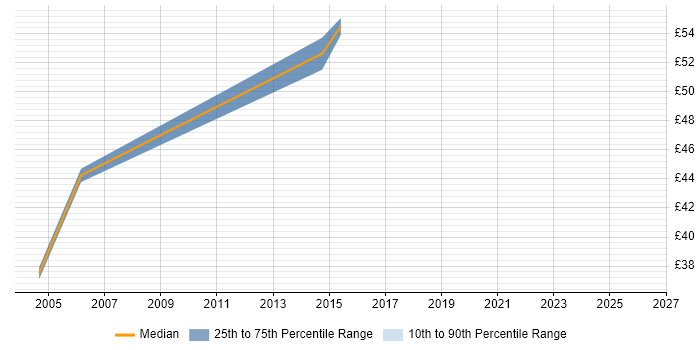 Contractor hourly rate distribution trend for QA Consultant job vacancies in London