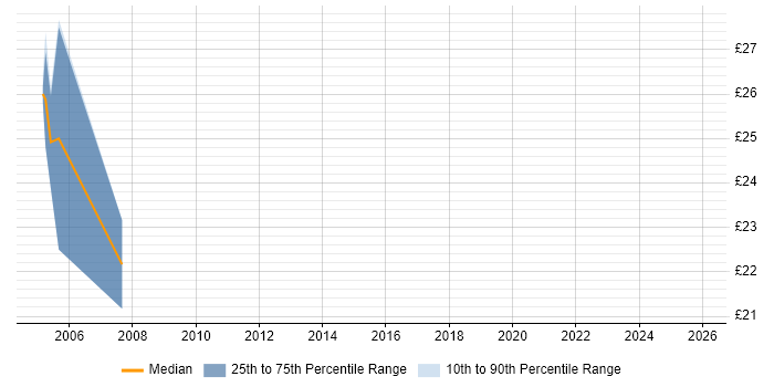 Contractor hourly rate distribution trend for QA Test Engineer job vacancies in London