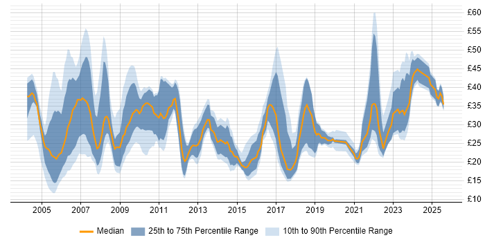 Contractor hourly rate distribution trend for jobs in London citing QA