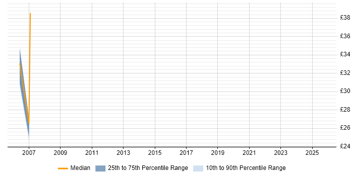 Contractor hourly rate distribution trend for jobs in London citing QADirector