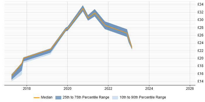 Contractor hourly rate distribution trend for jobs in London citing QGIS