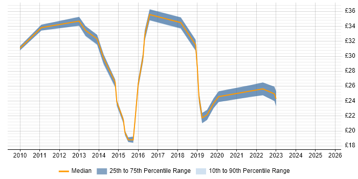 Contractor hourly rate distribution trend for jobs in London citing QlikView Contractor hourly rate distribution trend for jobs in London citing QlikView