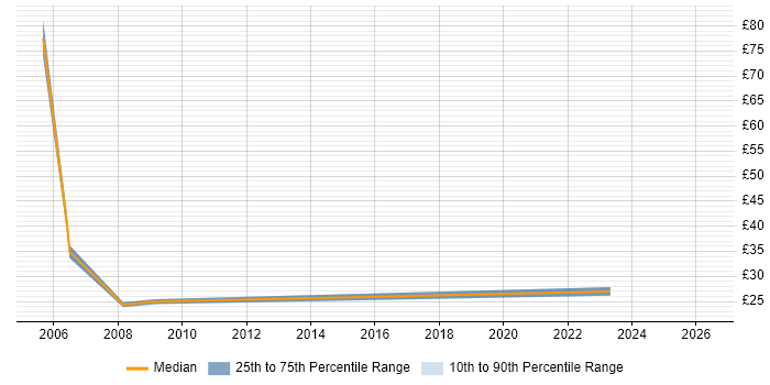 Contractor hourly rate distribution trend for jobs in London citing Qualitative Analysis