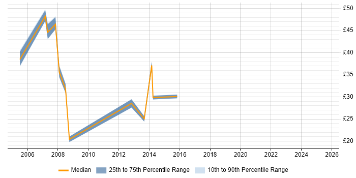 Contractor hourly rate distribution trend for Quality Manager job vacancies in London Contractor hourly rate distribution trend for Quality Manager job vacancies in London