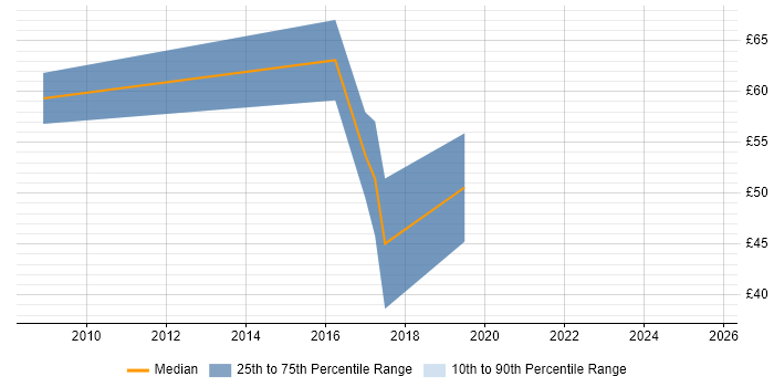 Contractor hourly rate distribution trend for Quantitative Developer job vacancies in London