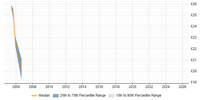 Contractor hourly rate distribution trend for Quantity Surveyor job vacancies in London