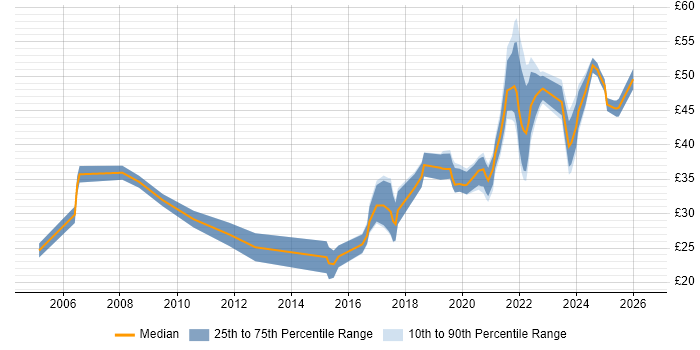 Contractor hourly rate distribution trend for jobs in London citing R