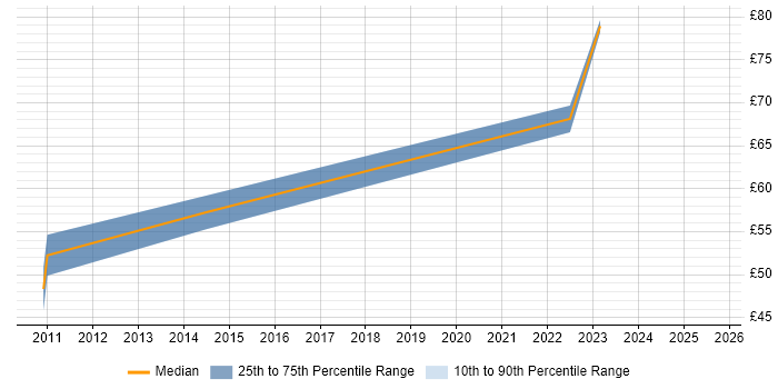 Contractor hourly rate distribution trend for jobs in London citing RabbitMQ
