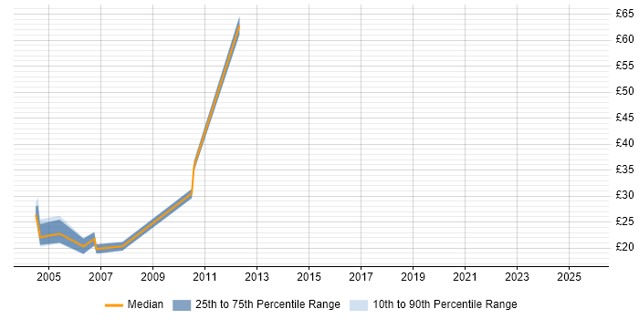Contractor hourly rate distribution trend for jobs in London citing RACF