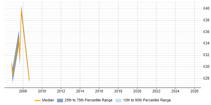 Contractor hourly rate distribution trend for RAD Developer job vacancies in London