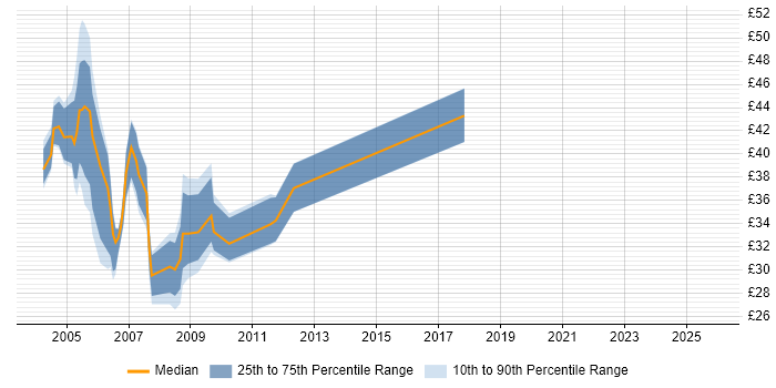 Contractor hourly rate distribution trend for jobs in London citing RAD