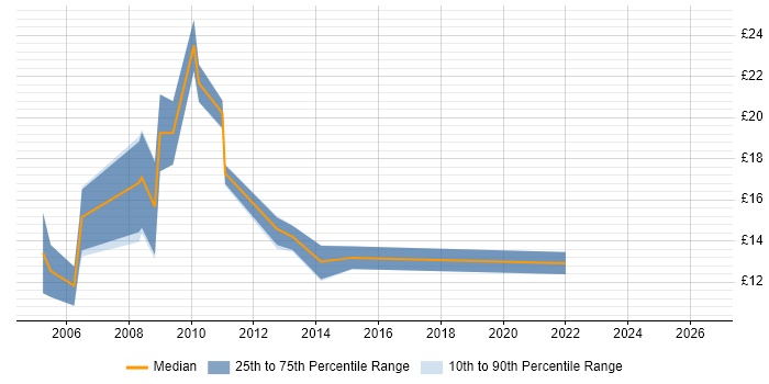 Contractor hourly rate distribution trend for jobs in London citing Raiser’s Edge