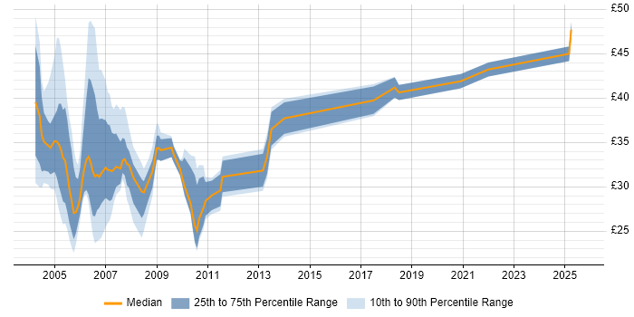 Contractor hourly rate distribution trend for jobs in London citing RDBMS Contractor hourly rate distribution trend for jobs in London citing RDBMS
