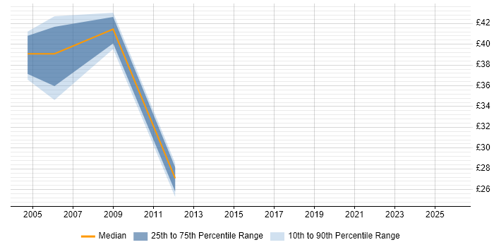Contractor hourly rate distribution trend for jobs in London citing Re-Platforming