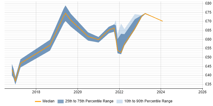 Contractor hourly rate distribution trend for React Developer job vacancies in London