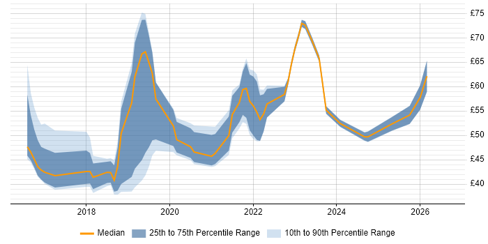 Contractor hourly rate distribution trend for jobs in London citing React