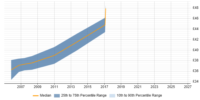 Contractor hourly rate distribution trend for Real Time Engineer job vacancies in London