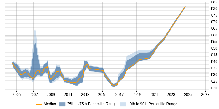 Contractor hourly rate distribution trend for jobs in London citing Red Hat Enterprise Linux