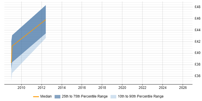 Contractor hourly rate distribution trend for jobs in London citing RedGate