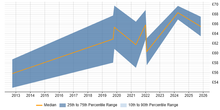 Contractor hourly rate distribution trend for jobs in London citing Redis