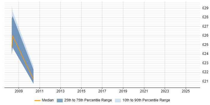 Contractor hourly rate distribution trend for Reference Data Analyst job vacancies in London